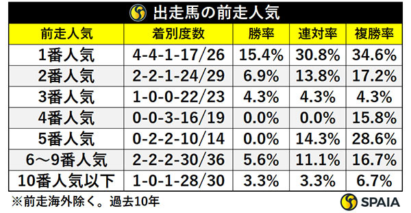 出走馬の前走人気,ⒸSPAIA