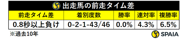 出走馬の前走タイム差,ⒸSPAIA