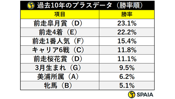 プラスデータ・勝率順,ⒸSPAIA