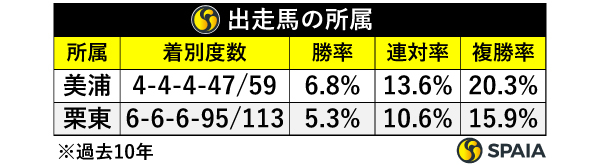 出走馬の所属,ⒸSPAIA