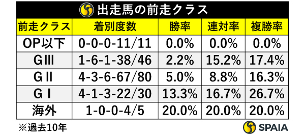 出走馬のクラス,ⒸSPAIA