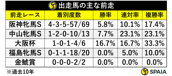 出走馬の前走,ⒸSPAIA