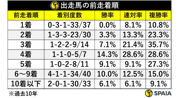 出走馬の前走着順,ⒸSPAIA