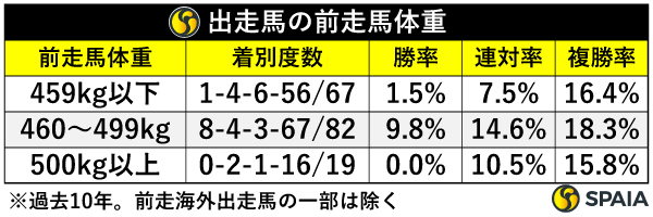 出走馬の前走馬体重,ⒸSPAIA