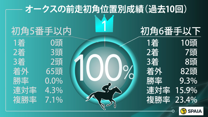 【オークス】唯一割引データなしのリンクスティップが本命　対抗は好条件4つのブラウンラチェット