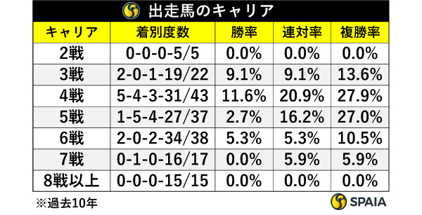 出走馬のキャリア,ⒸSPAIA