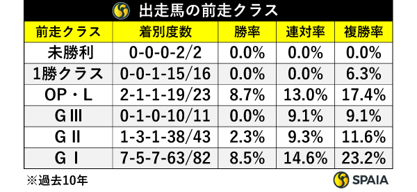 出走馬の前走クラス,ⒸSPAIA