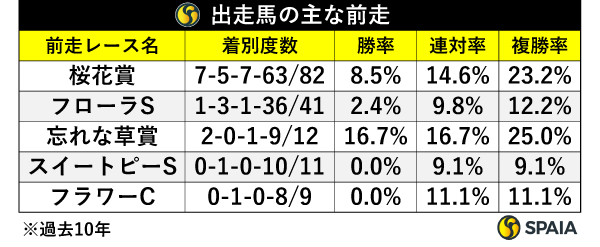 出走馬の主な前走,ⒸSPAIA
