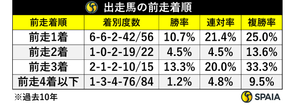 出走馬の前走着順,ⒸSPAIA