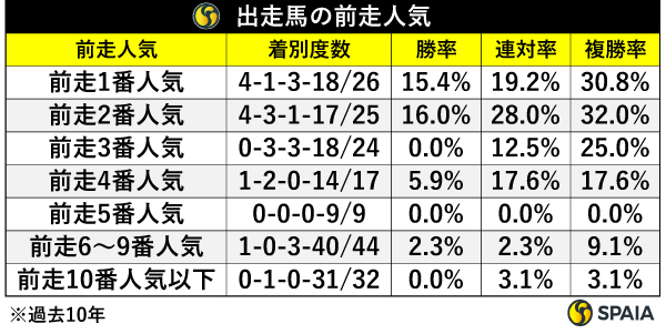 出走馬の前走人気,ⒸSPAIA