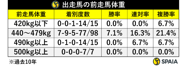 出走馬の前走馬体重ⒸSPAIA