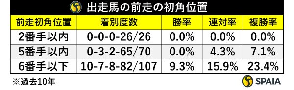 出走馬の前走位置,ⒸSPAIA