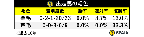 出走馬の毛色,ⒸSPAIA
