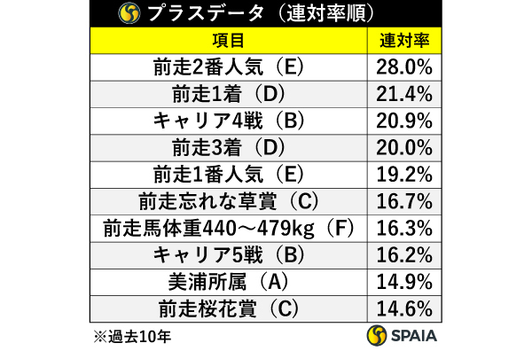 連対率順,ⒸSPAIA
