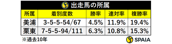 出走馬の所属,ⒸSPAIA