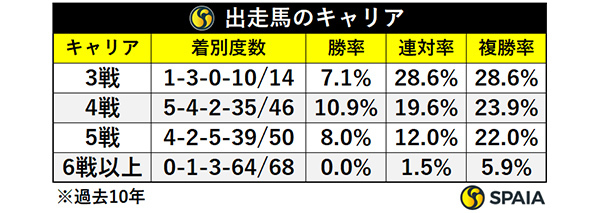 出走馬のキャリア,ⒸSPAIA