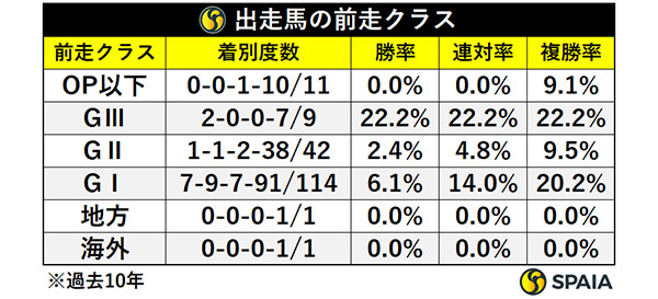 出走馬の前走クラス,ⒸSPAIA
