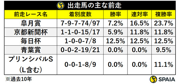 出走馬の主な前走,ⒸSPAIA
