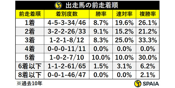 出走馬の前走着順,ⒸSPAIA