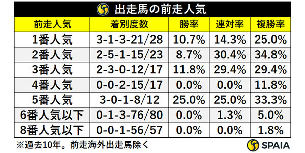 出走馬の前走人気,ⒸSPAIA
