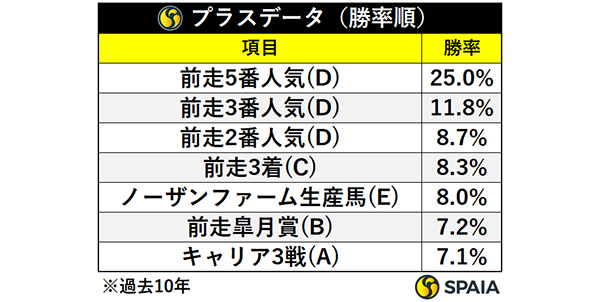 プラスデータ勝率順,ⒸSPAIA