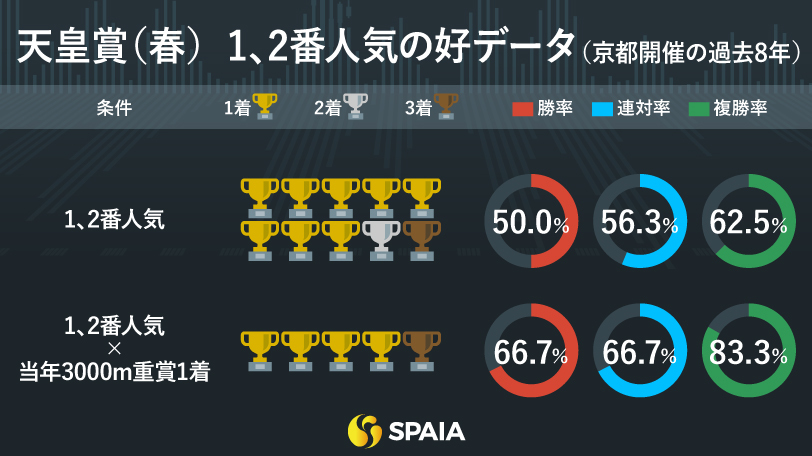 天皇賞（春）　1、2番人気の好データ