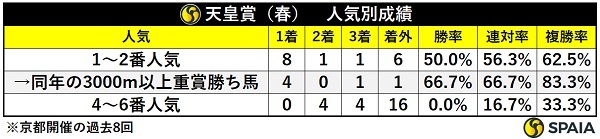 天皇賞（春）の人気別成績,ⒸSPAIA