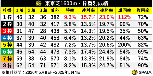 東京芝1600m枠別成績,ⒸSPAIA
