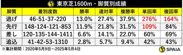東京芝1600m脚質別成績,ⒸSPAIA