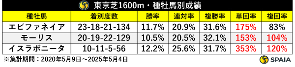 東京芝1600m種牡馬別成績,ⒸSPAIA