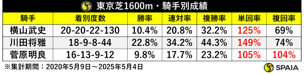 東京芝1600m騎手別成績,ⒸSPAIA