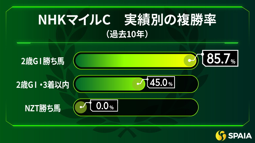 NHKマイルC　実績別の複勝率