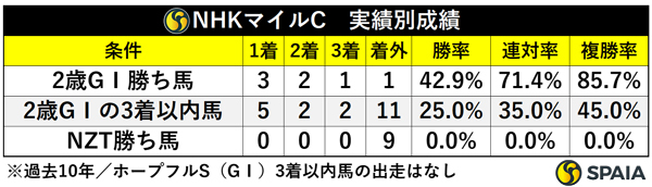 NHKマイルCの実績別成績,ⒸSPAIA
