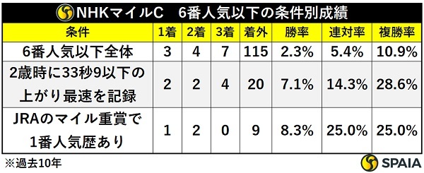 NHKマイルC、6番人気以下の条件別成績,ⒸSPAIA