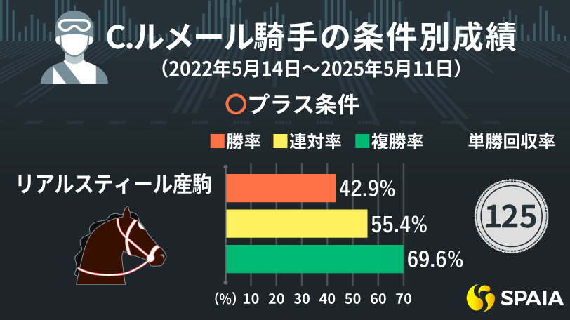 芝長距離で複勝率70%超、京都芝重賞は単回収率145%　C.ルメール騎手のプラス条件、マイナス条件