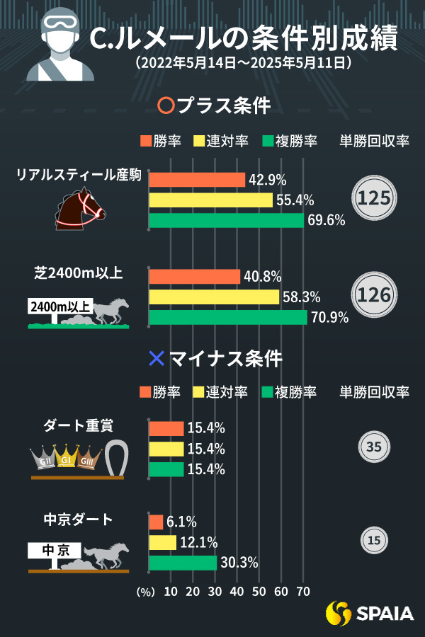C.ルメール騎手の「プラス条件、マイナス条件」,ⒸSPAIA