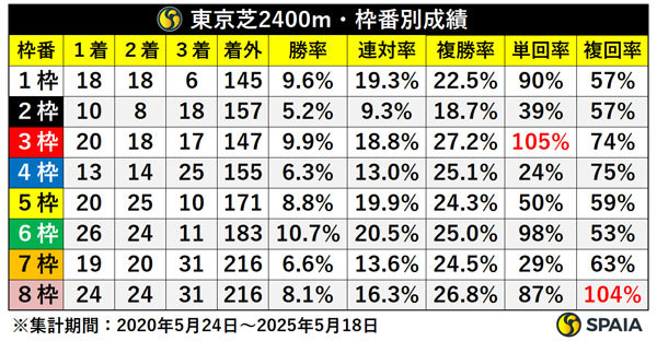東京芝2400m　枠別成績,ⒸSPAIA