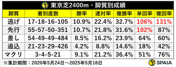 東京芝2400m　脚質別成績,ⒸSPAIA