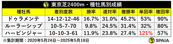 東京芝2400m　種牡馬別成績,ⒸSPAIA