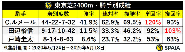 東京芝2400m　騎手別成績,ⒸSPAIA