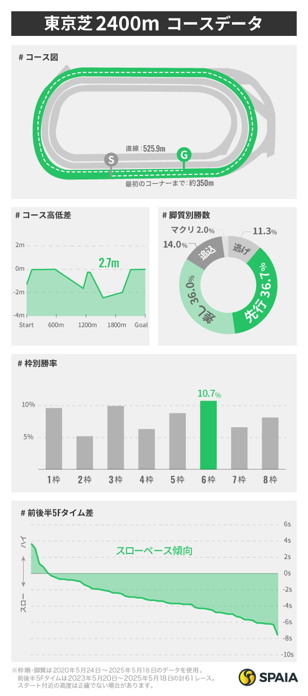 東京芝2400mのコースデータ,ⒸSPAIA
