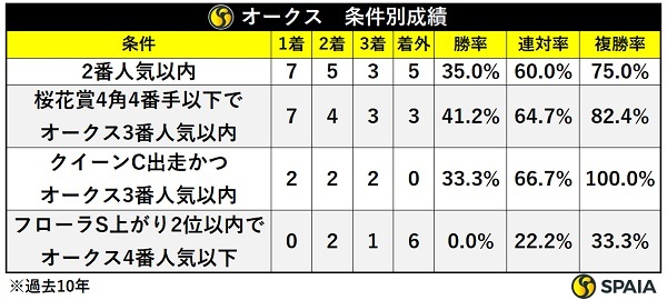 オークスの条件別別成績,ⒸSPAIA