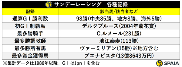 サンデーレーシング　各種記録,ⒸSPAIA