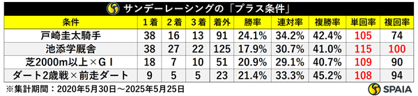 サンデーレーシングの「プラス条件」,ⒸSPAIA
