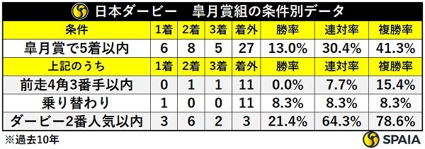 日本ダービー】皐月賞5着以内×今回2番人気以内は複勝率70%超