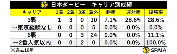 日本ダービーのキャリア別成績,ⒸSPAIA