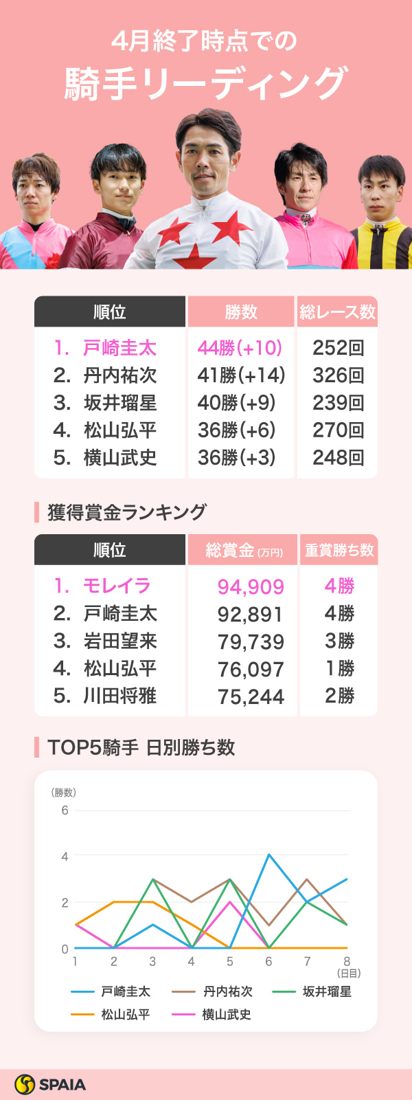 2025年4月終了時点の騎手リーディング,ⒸSPAIA（撮影：三木俊幸）