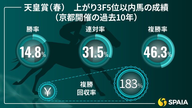 天皇賞（春）　上がり3F5位以内馬の成績
