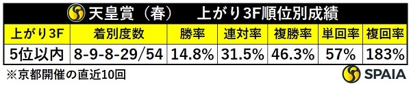天皇賞(春)、上がり5位以内馬の別成績,ⒸSPAIA