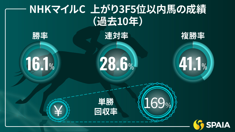 NHKマイルC 上がり3F5位以内馬の成績（過去10年）